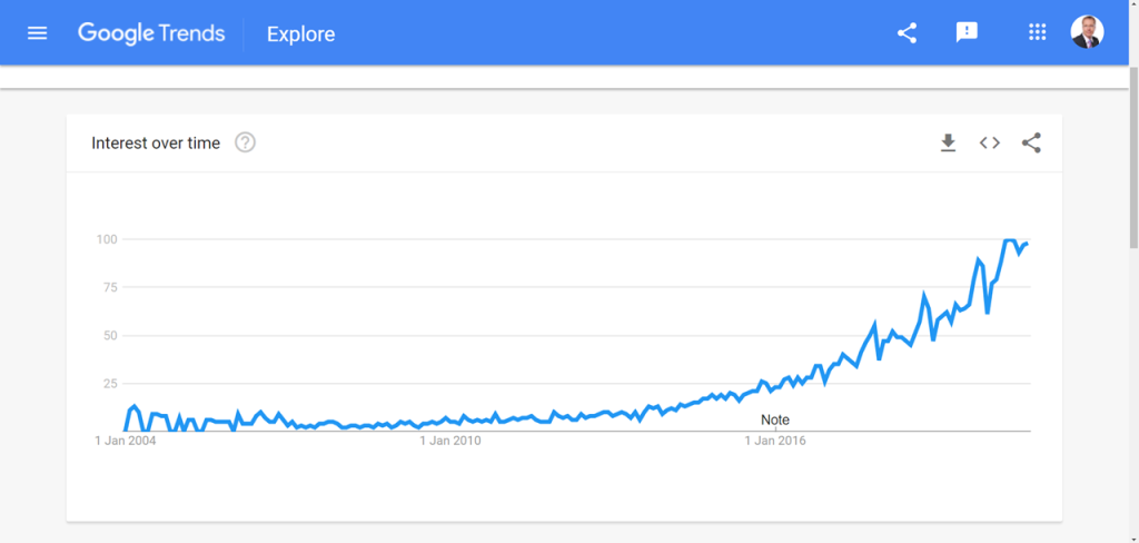 World Wide Search Trends for VUCA since 2004