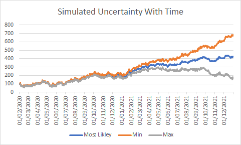 Simulated Uncertainty With Time