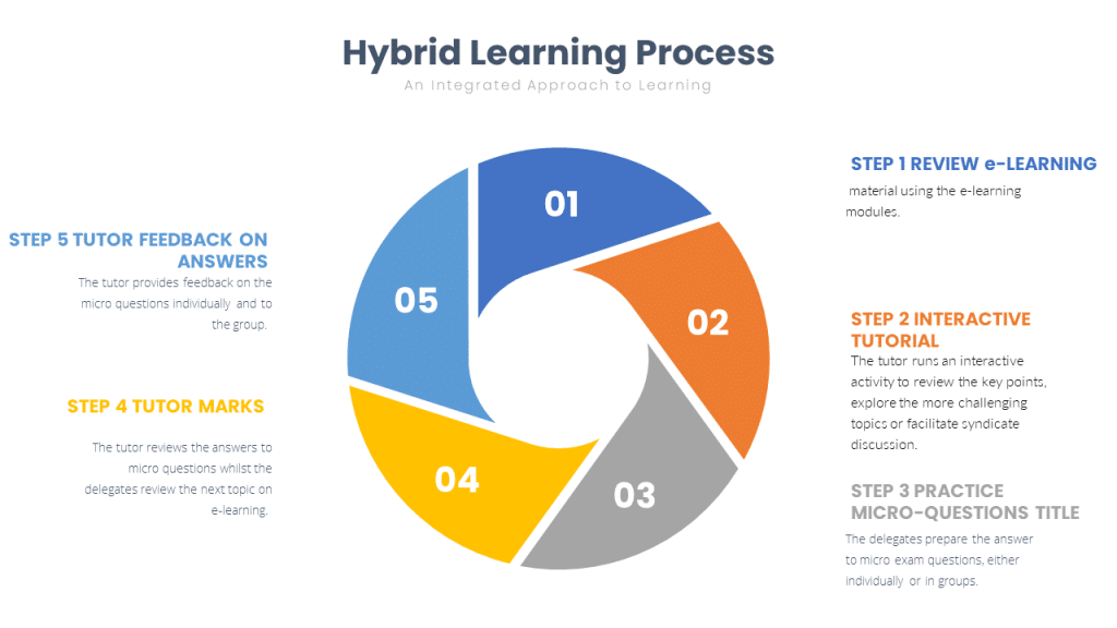 Hybrid Learning Cycle