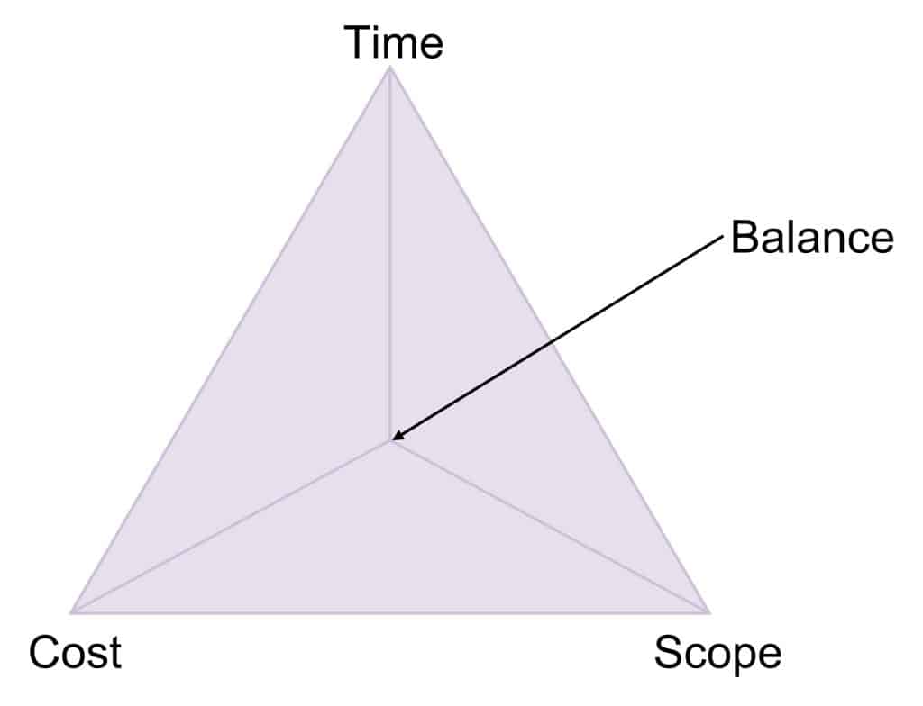 A diagram showing the balance between time, cost and scope