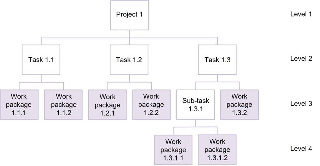 A work breakdown structure for defining project scope