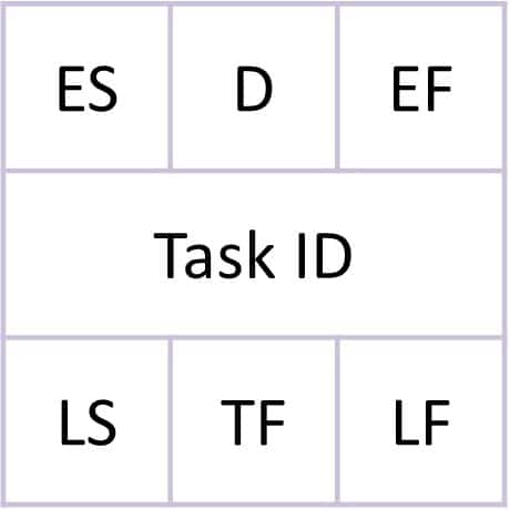 Precedence diagram node which helps form the project schedule