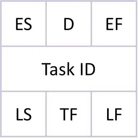 Precedence diagram node which helps form the project schedule