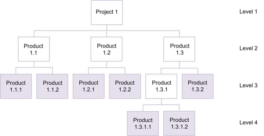 A product breakdown structure for defining project scope