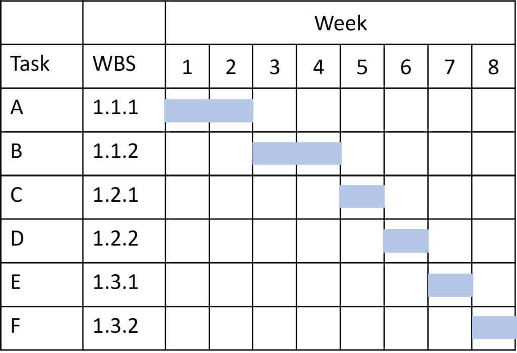 A Gantt chart showing an example project schedule